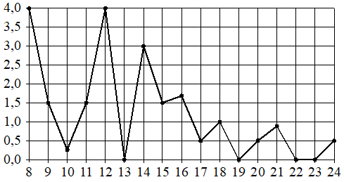 Иллюстрация к заданию №18096 по теме «Общая тема»