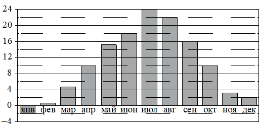 Иллюстрация к заданию №15128 по теме «Общая тема»